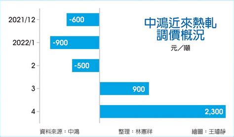 中鴻目標價2023|中鴻投資指南：從基本面到技術面，全面解析